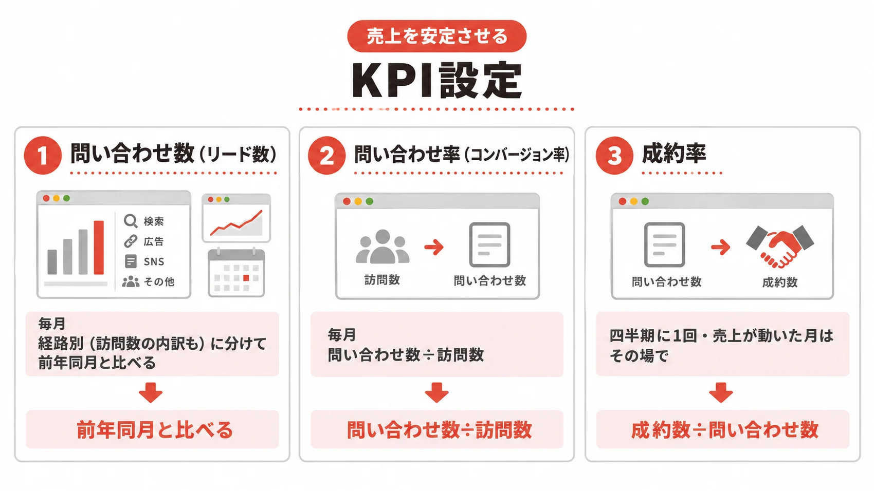 売上を安定させるKPIの前半を、問い合わせ数・問い合わせ率・成約率とともに示した図解。