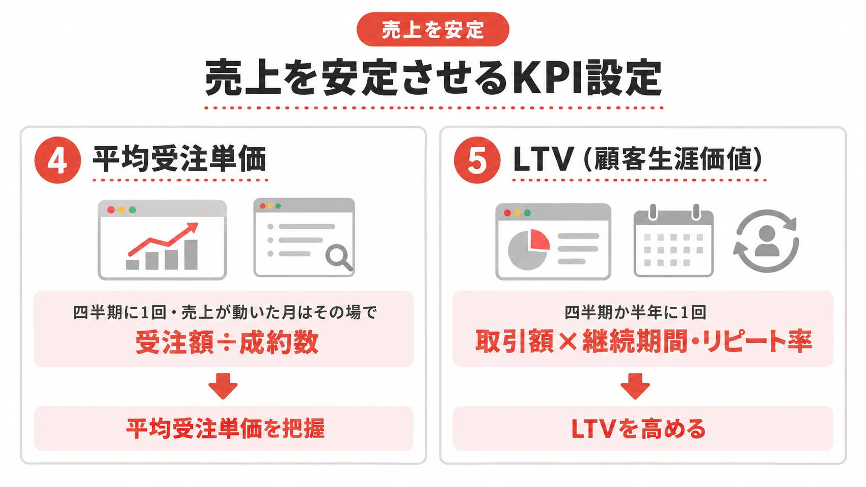 売上を安定させるKPIの後半を、平均受注単価・LTVとともに示した図解。