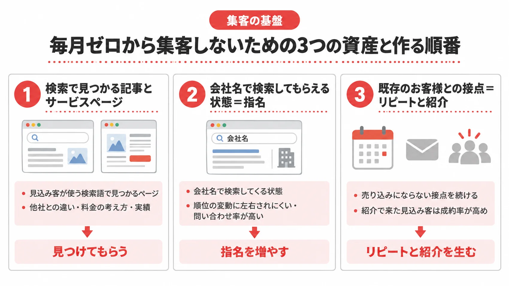 毎月ゼロから集客しないための3つの資産を、検索で見つかるページ・指名・既存のお客様との接点とともに示した図解。