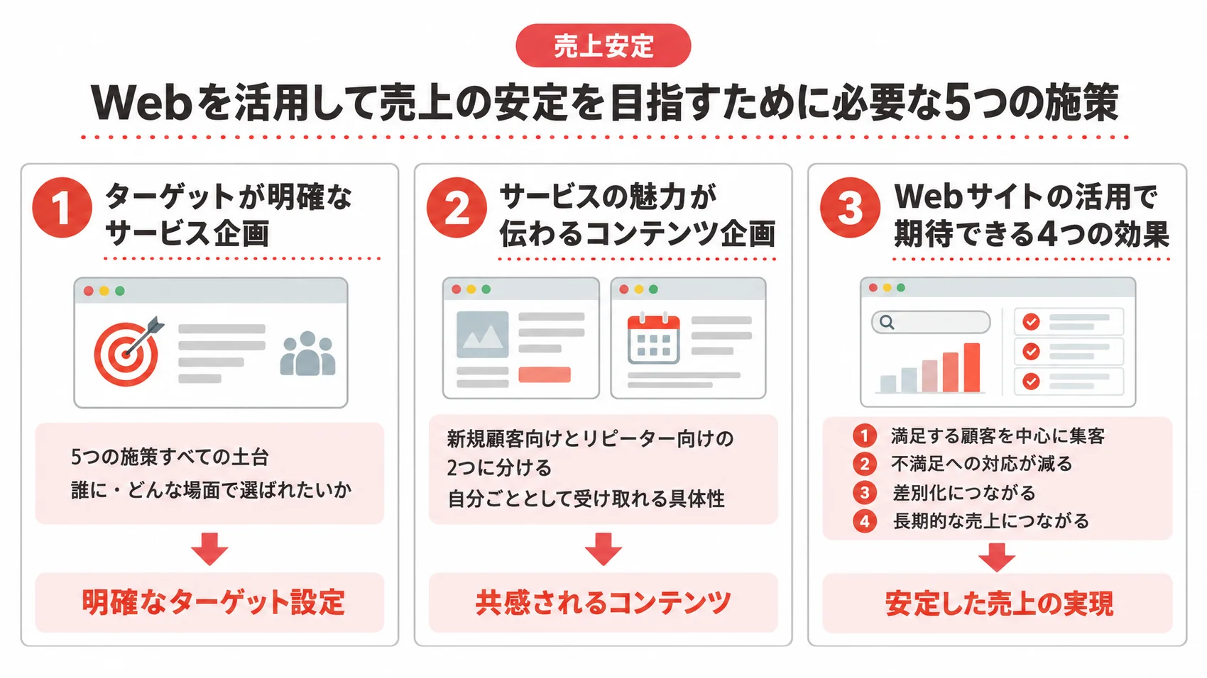 売上の安定に必要な5つの施策の前半を、ターゲットが明確なサービス企画・コンテンツ企画・Webサイトの4つの効果とともに示した図解。