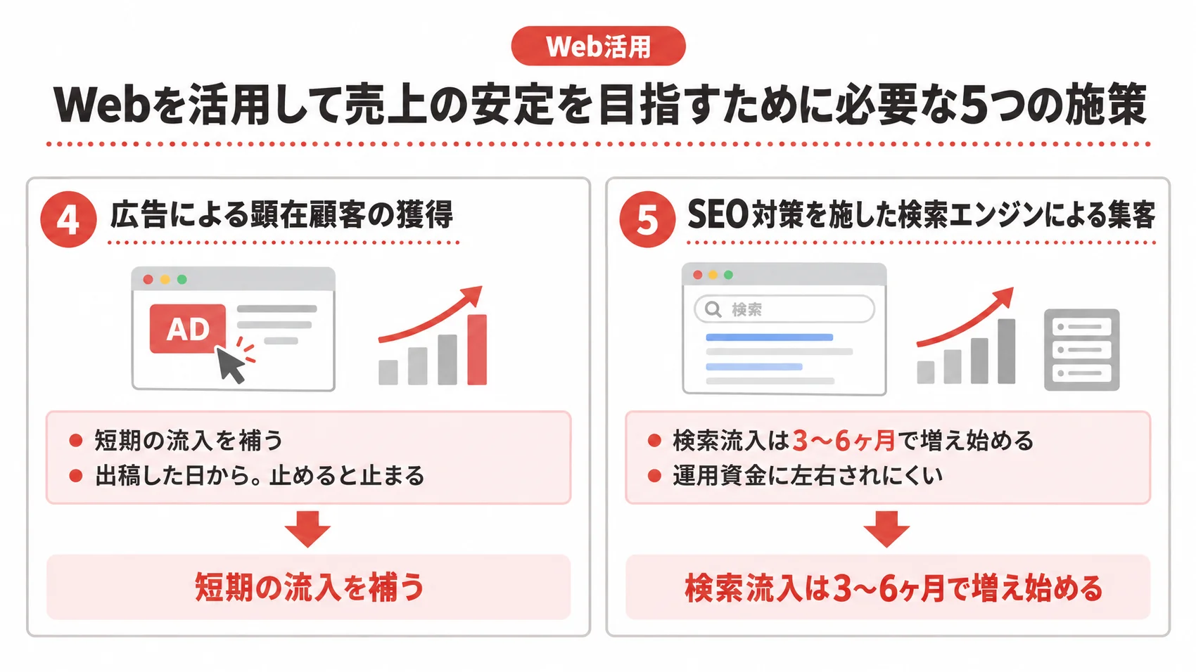 売上の安定に必要な5つの施策の後半を、広告による顕在顧客の獲得・SEO対策による検索からの集客とともに示した図解。