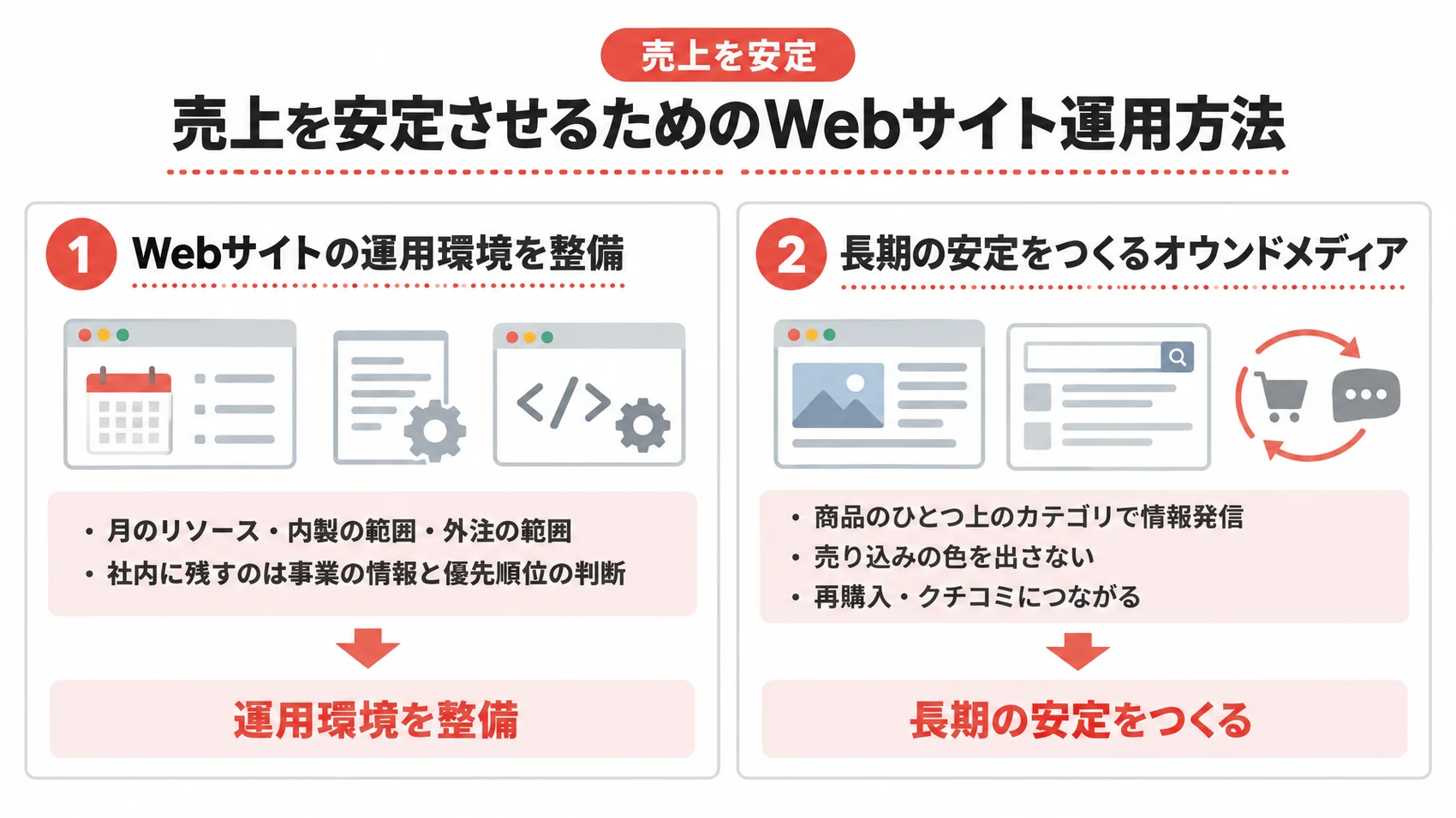 売上を安定させるWebサイト運用方法を、運用環境の整備・オウンドメディアの運用とともに示した図解。