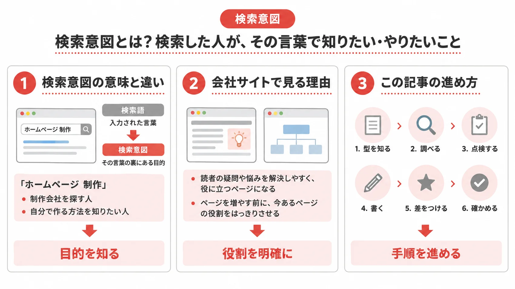 検索意図を示した図解で、検索語の意味と違い、会社サイトで見る理由、記事の進め方を説明している。