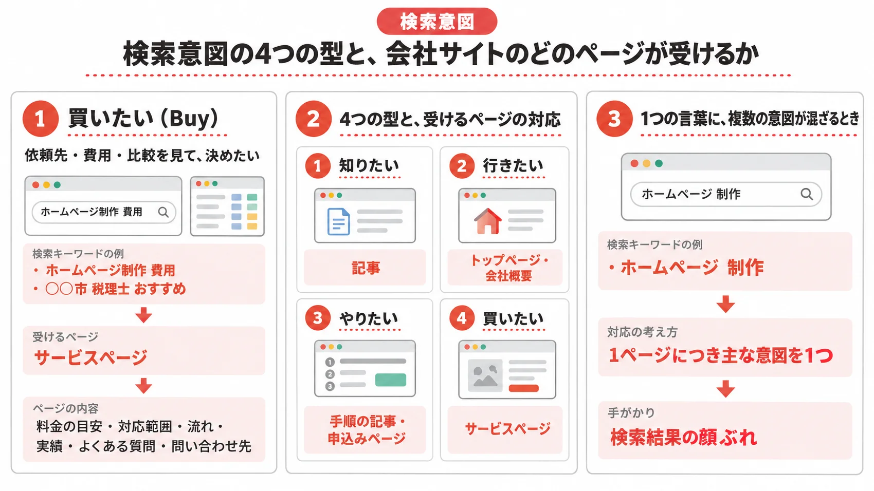 検索意図の4つの型と、それに対応するページの例を示した図解。