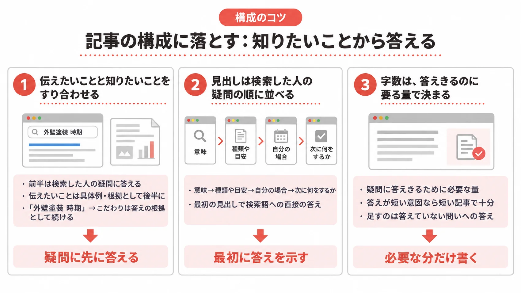 記事の構成に落とすための3つのコツを示した図解：伝えたいことと知りたいことをすり合わせる、最初に答えを示す、必要な分だけ書く。