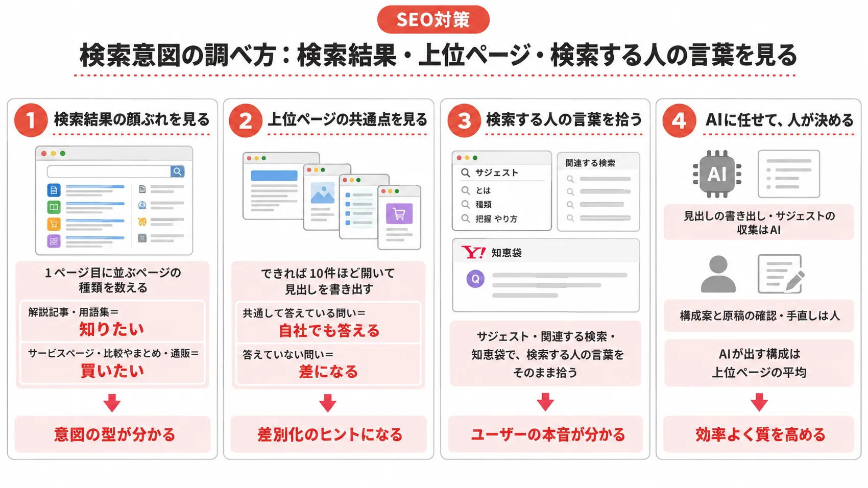 検索意図の調べ方を示した図解で、検索結果の顔ぶれ、上位ページの共通点、検索する人の言葉を捉える方法を説明している。