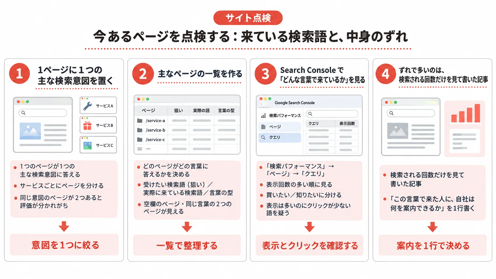 サイト点検の手順を示した図解で、主な検索意図を1ページに絞ることや、Search Consoleでの確認方法を説明している。