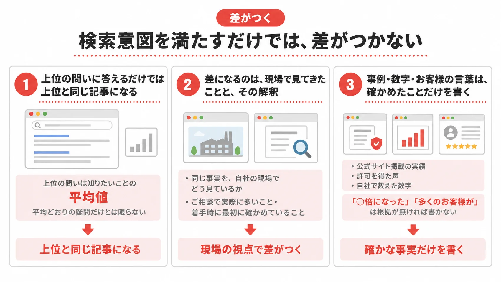 検索意図を満たすだけでは差がつかないという主題を、上位の問いに対する平均値、現場の視点、確かな事実だけを書くことの3つの項目とともに示した図解。