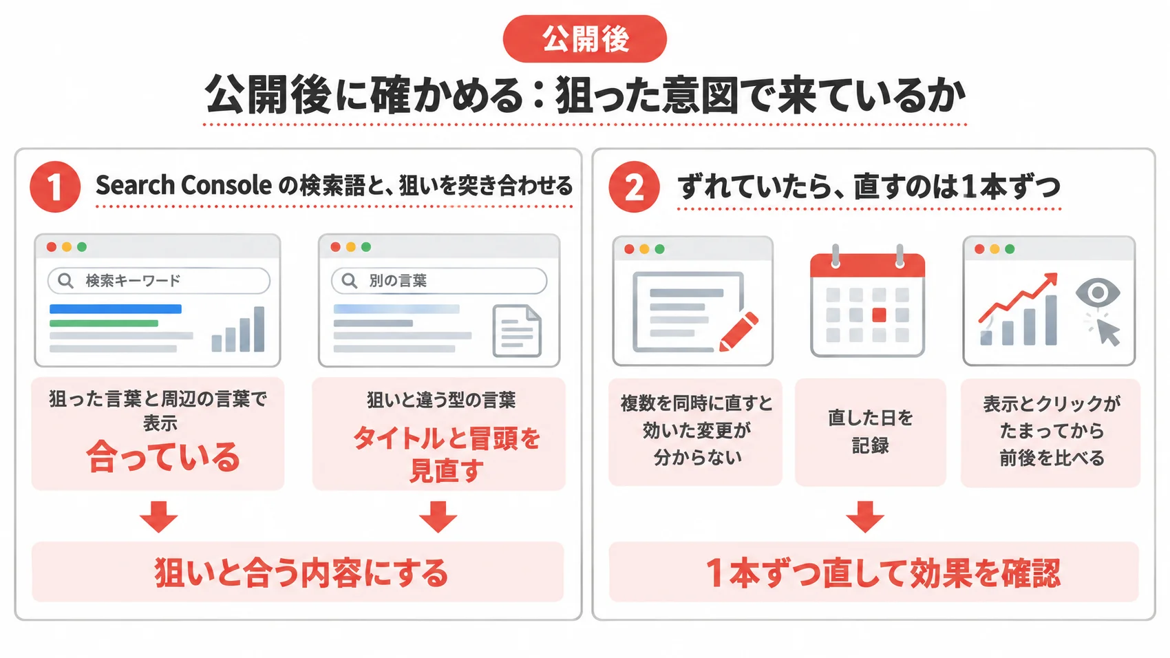 Search Consoleの検索語と狙いを突き合わせる方法を示した図解で、合っている内容や修正の手順を説明している。