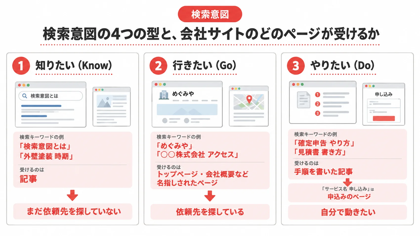 検索意図の4つの型を示し、知りたい、行きたい、やりたいの各項目に関連する検索キーワードと受けるページを説明した図解。