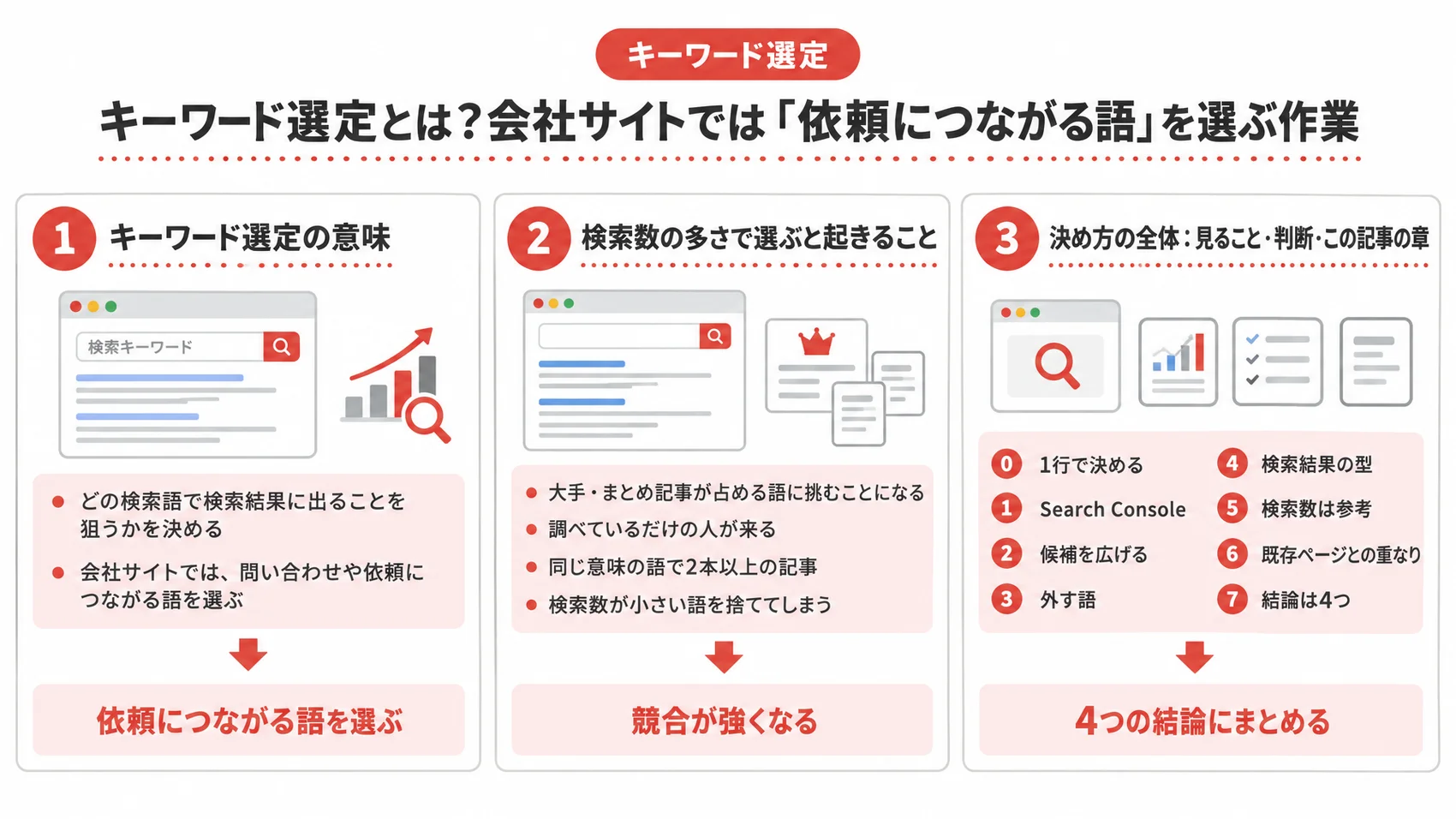 キーワード選定に関する図解で、選定の意味、検索数の多さ、決め方の全体を示している。
