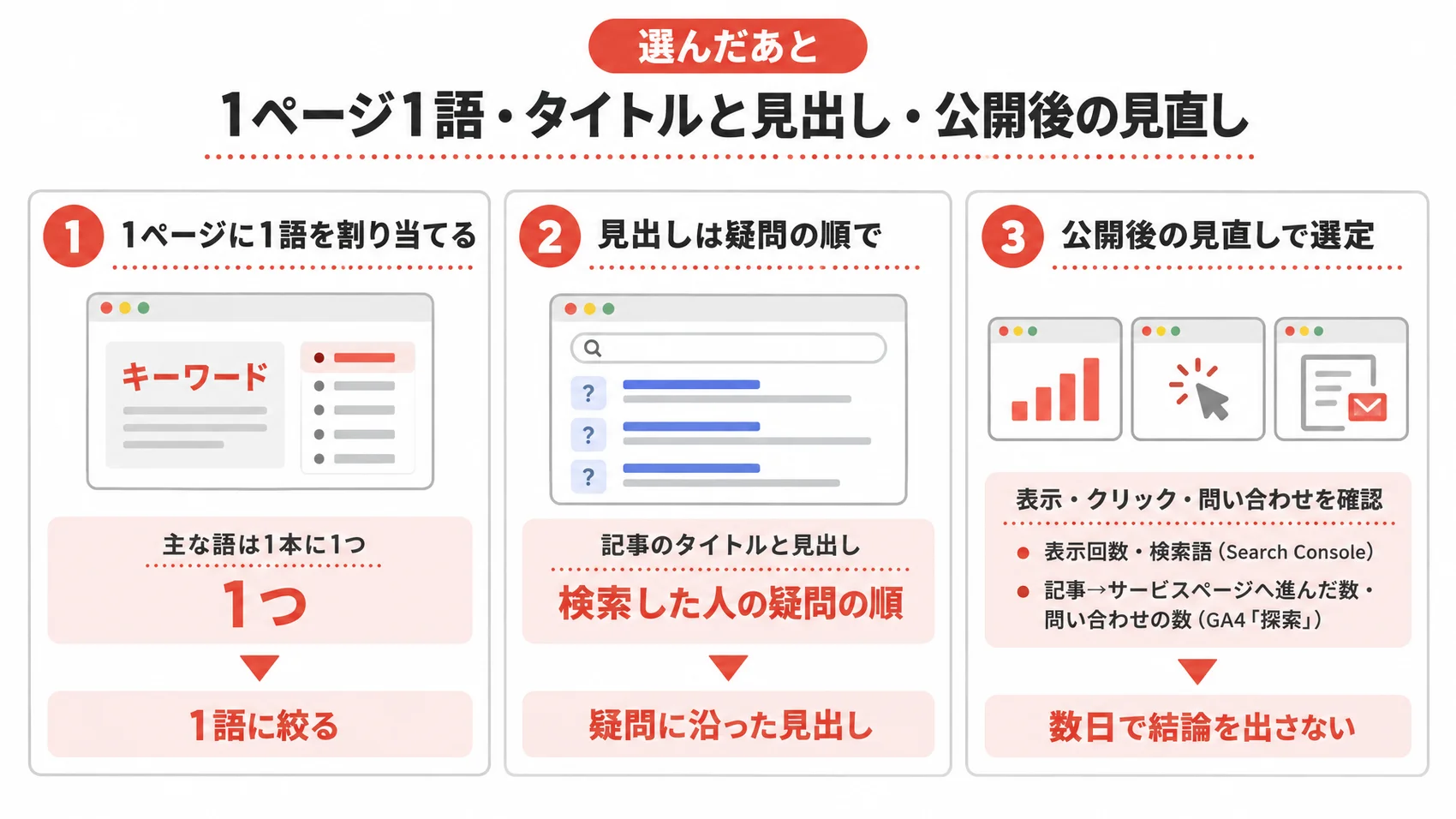 選んだあと：1ページ1語・タイトルと見出し・公開後の見直しを示した図解。1ページに1語を割り当てること、見出しは疑問の順にすること、公開後に表示・クリック・問い合わせで見直すことを説明。