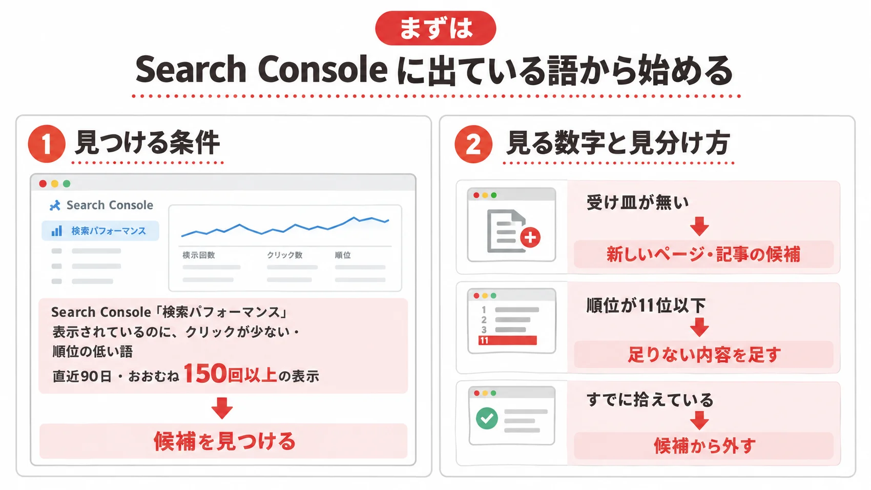 Search Consoleに出ている語から始める：見つける条件として、クリックが少ない語や順位の低い語を示した図解。