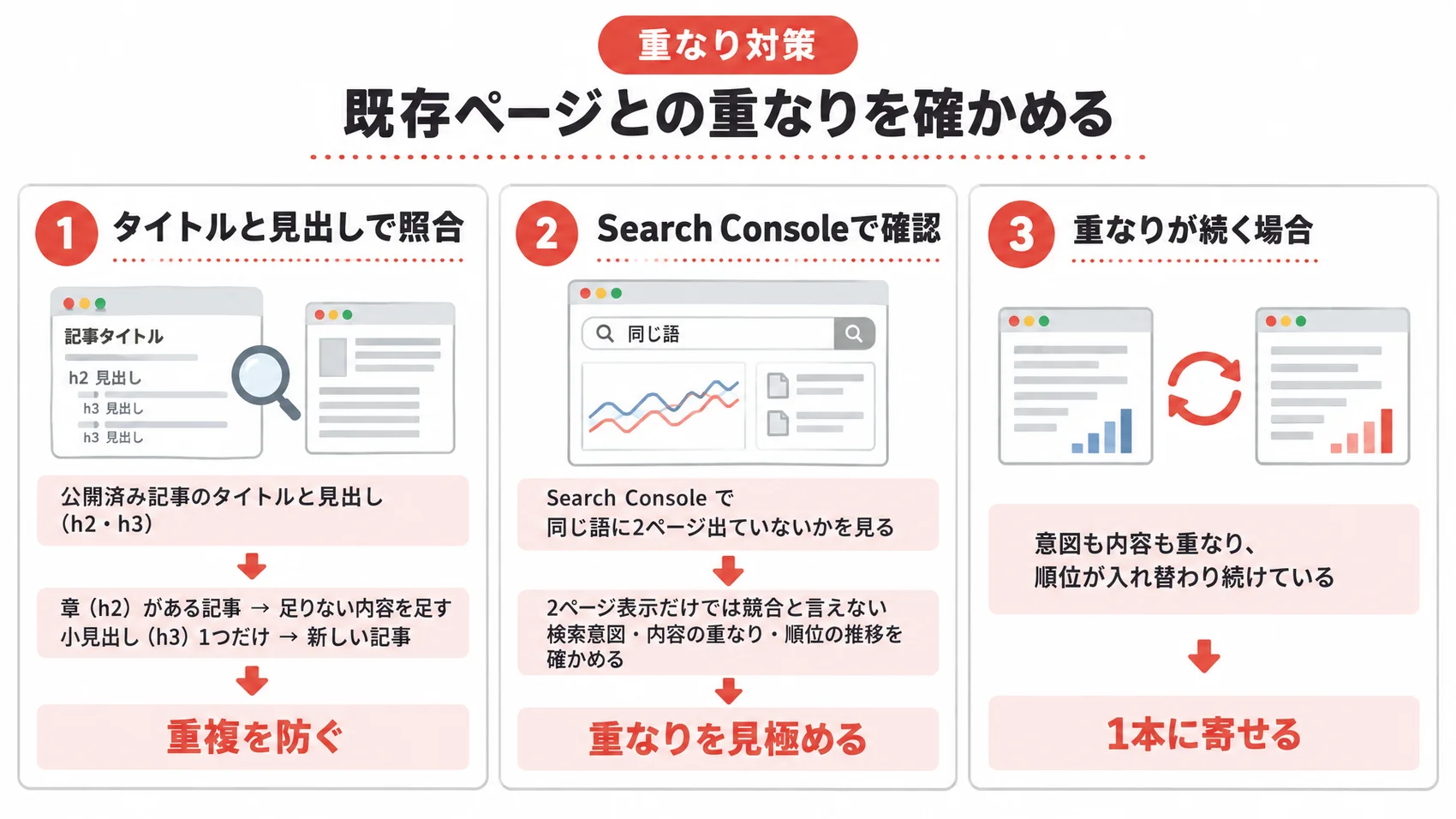 既存ページとの重なりを確かめる図解：タイトルと見出しで照合、Search Consoleで確認、重なりが続く場合の対策を示す。