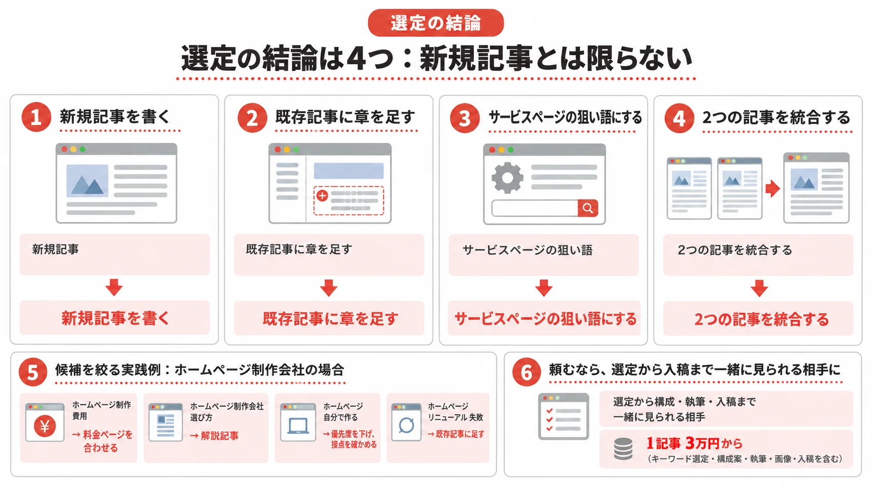 選定の結論は4つ：新規記事・既存記事に章を足す・サービスページの狙い語・統合の4つと、ホームページ制作会社の場合の実践例を示した図解。
