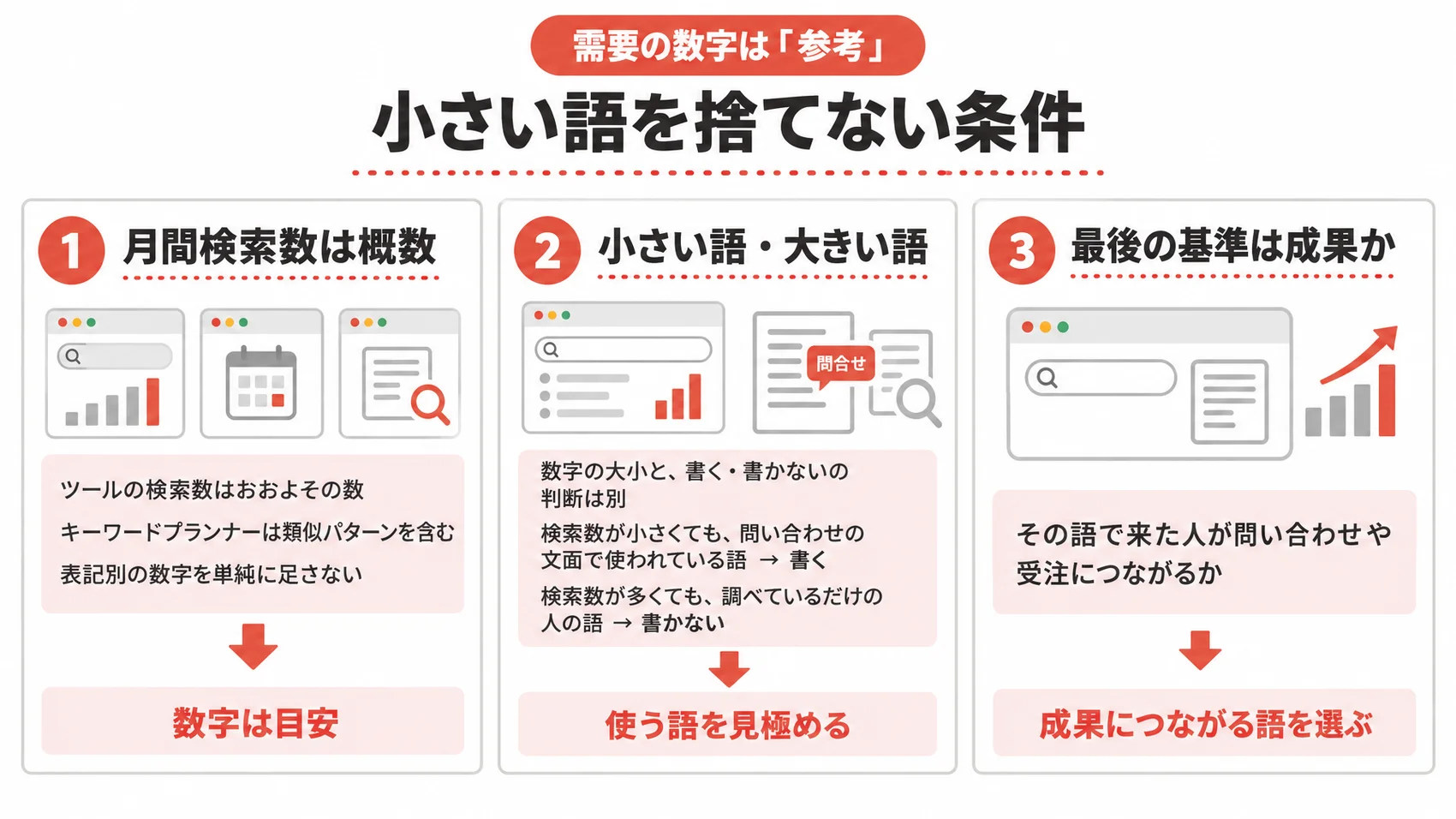 需要の数字は「参考」：月間検索数は概数で類似パターンを含むこと、数字の大小と書く・書かないの判断は別であること、最後の基準は問い合わせや受注につながるかを示した図解。