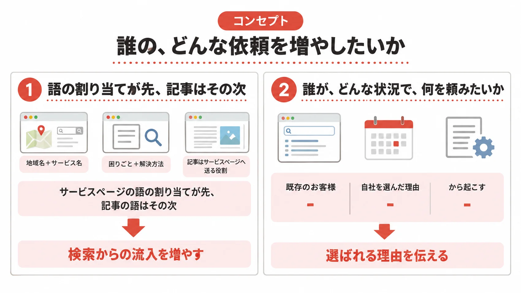 誰の、どんな依頼を増やしたいかを示した図解で、語の割り当てと状況に応じた依頼内容を説明している。