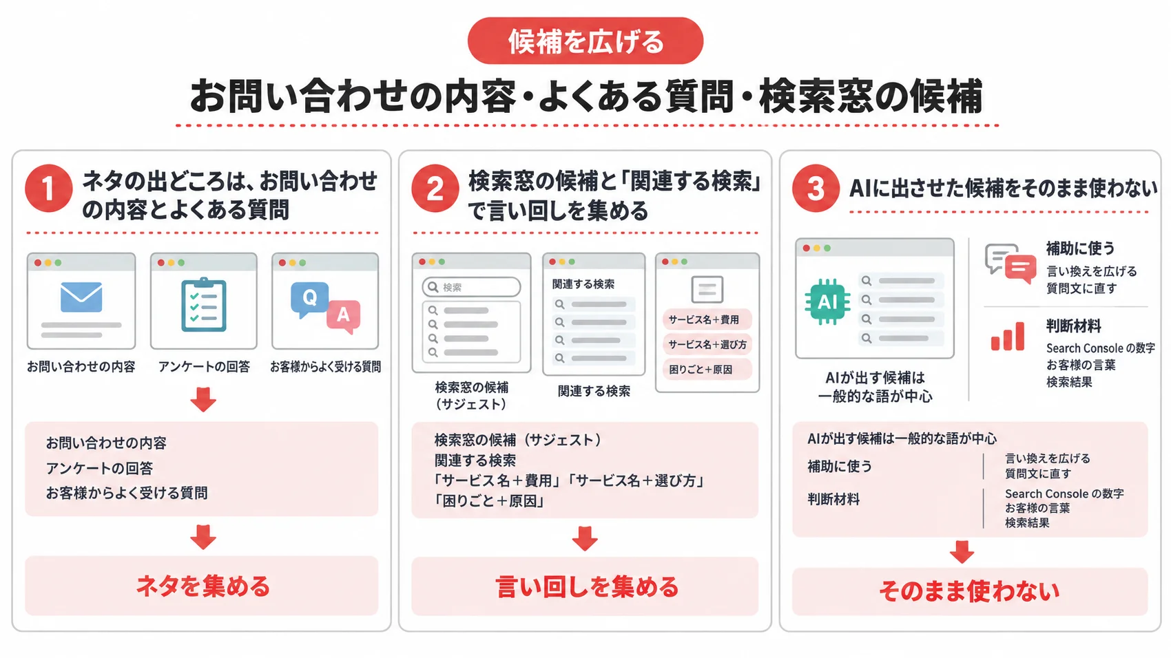 候補を広げる：お問い合わせの内容・よくある質問・検索窓の候補を示した図解で、ネタを集める、言い回しを集める、そのまま使わないの項目が含まれる。