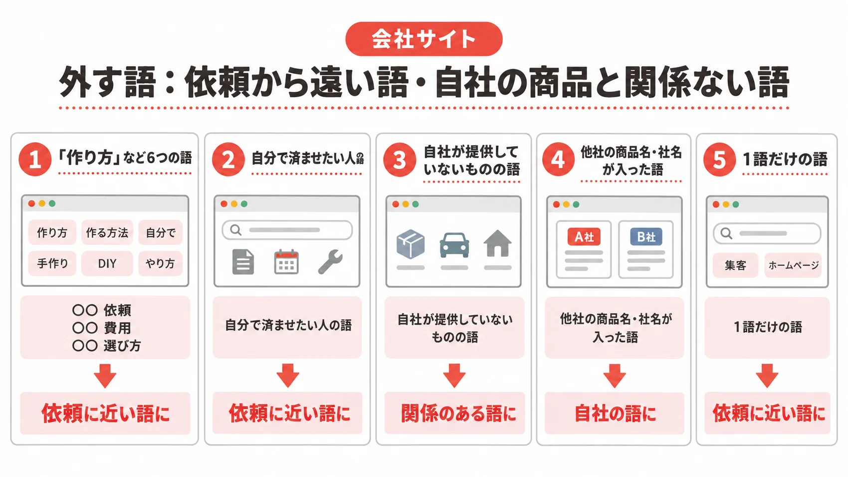 外す語として「依頼から遠い語・自社の商品と関係ない語」を示した図解。