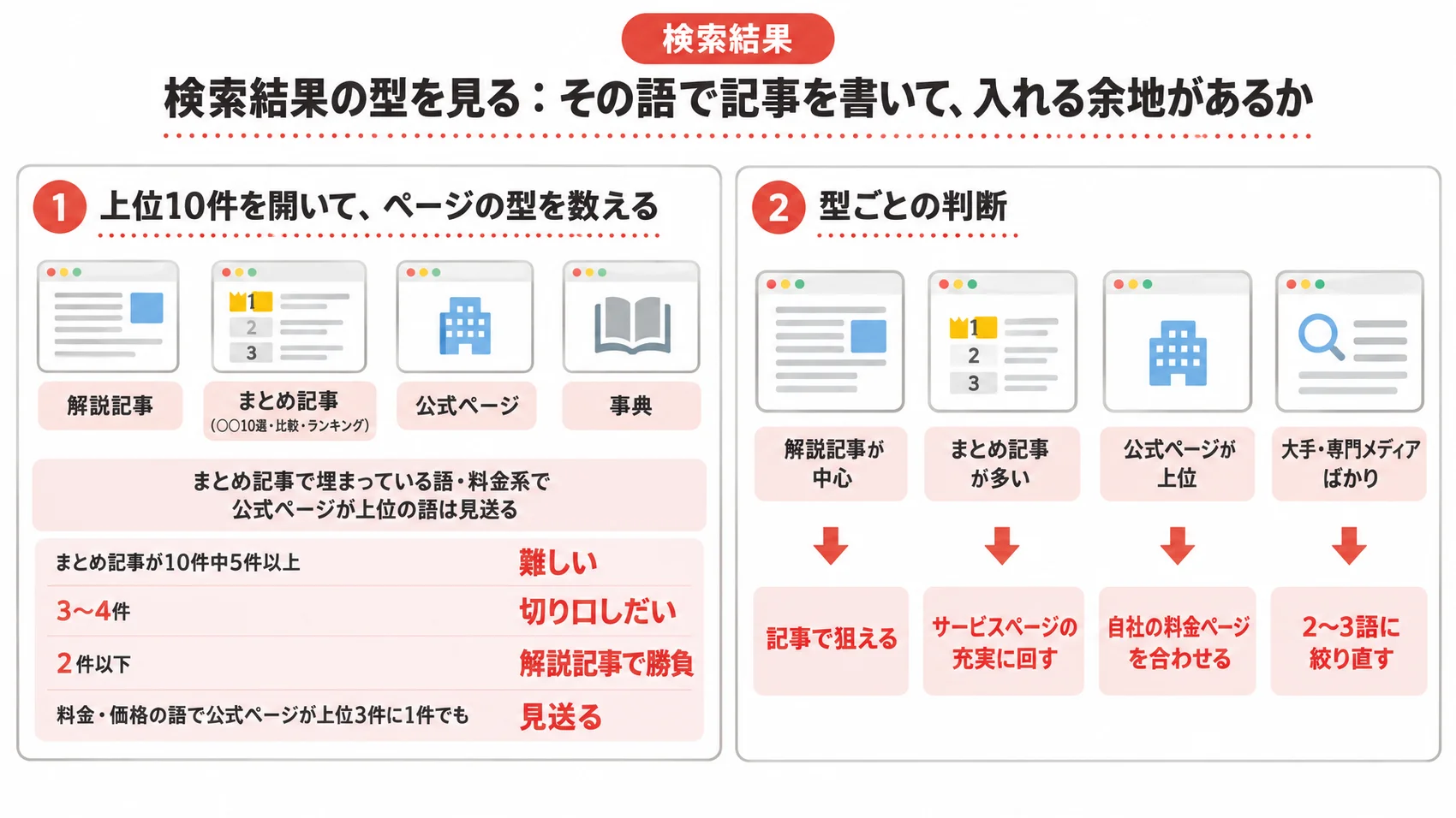 検索結果の型を見る：上位10件を開いてページの型を数える方法と型ごとの判断を示した図解。