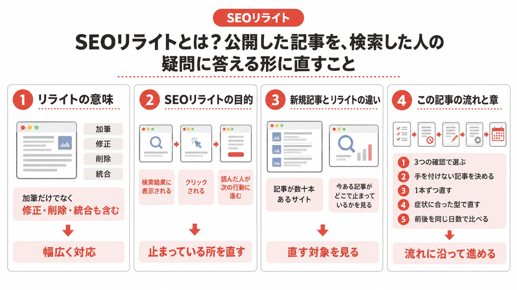 SEOリライトの意味を、目的・新規記事との違い・この記事の流れとともに示した図解。