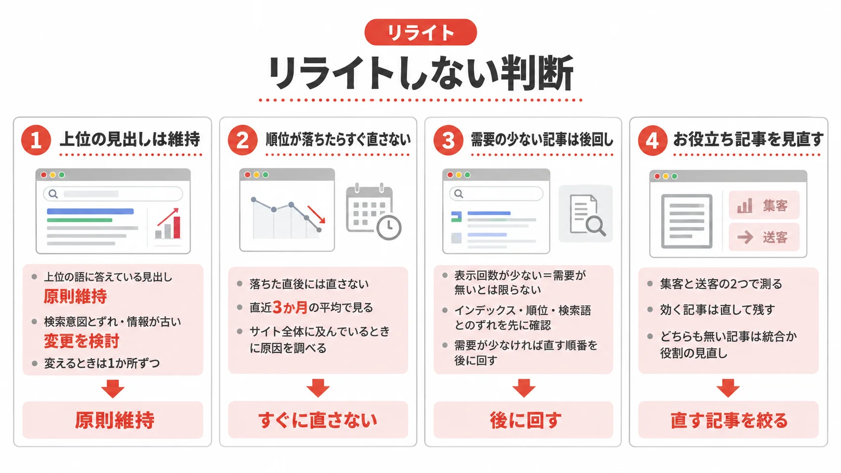 リライトしない判断を、上位の見出しは原則維持・すぐに直さない・需要の少ない記事は後に回す・直す記事を絞るとともに示した図解。