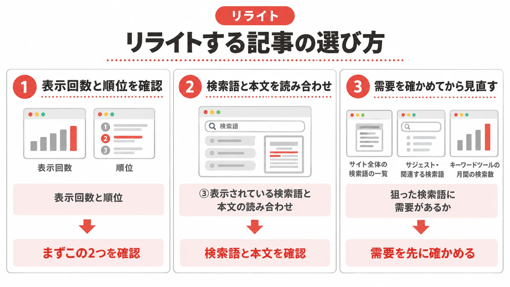 リライトする記事の選び方を、表示回数と順位・検索語と本文の読み合わせ・需要の確認とともに示した図解。