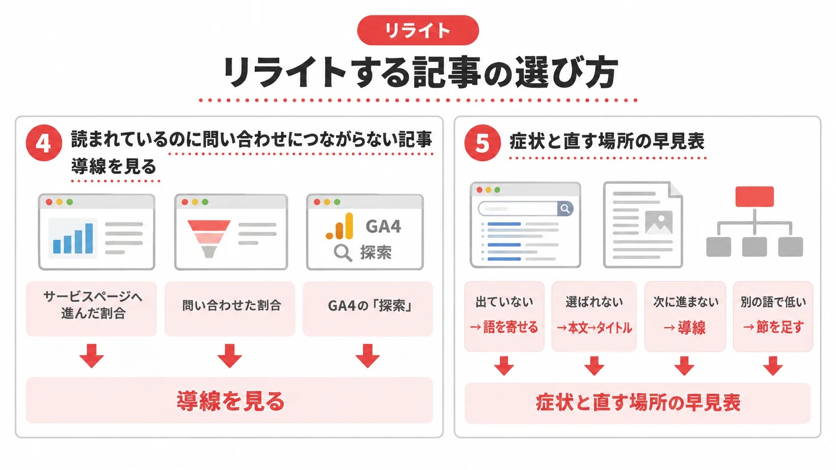 リライトする記事の選び方を、導線の見方・症状と直す場所の早見表とともに示した図解。