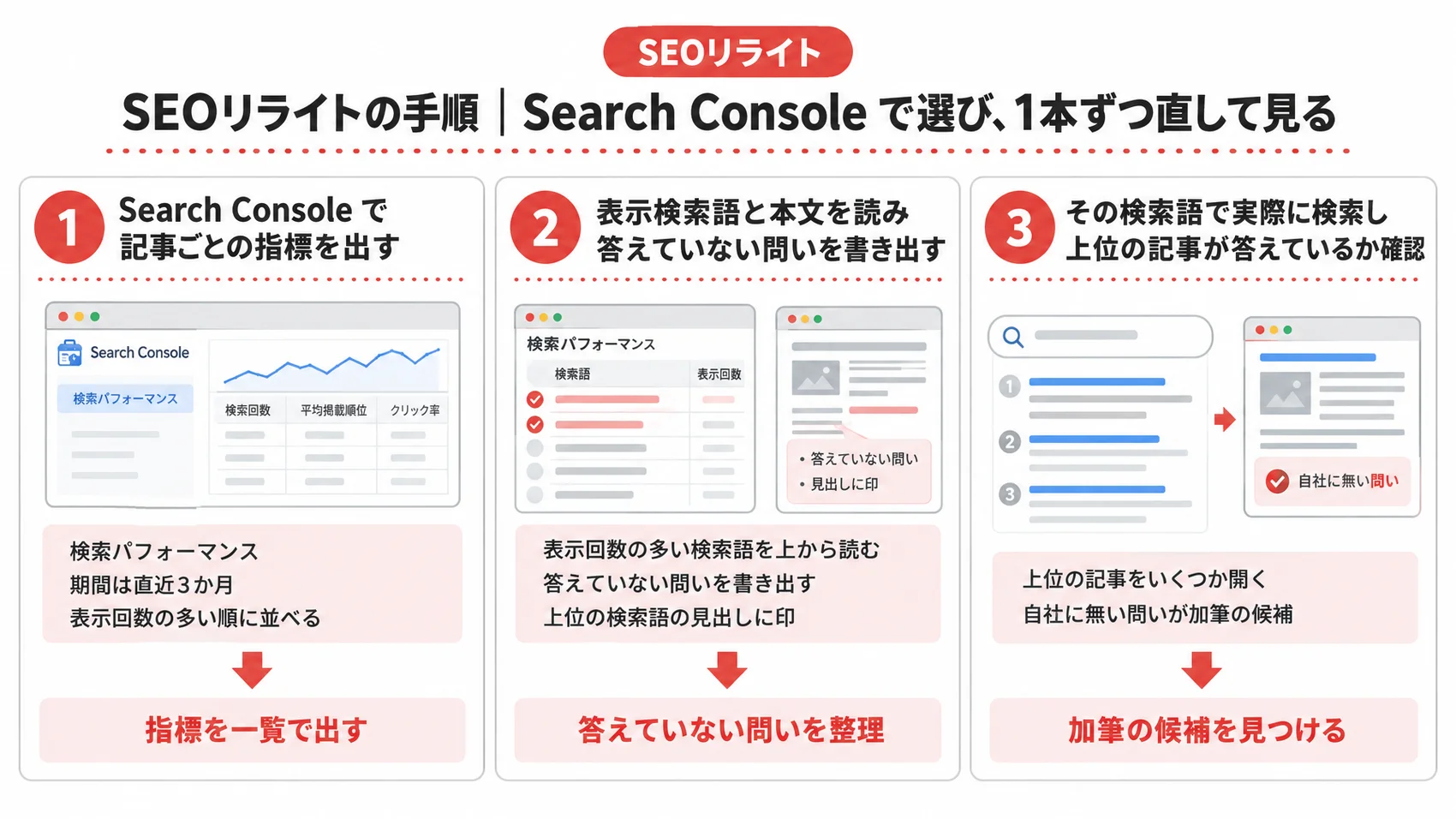 SEOリライトの手順を、Search Console で指標を出す・答えていない問いを書き出す・上位の記事と比べるとともに示した図解。