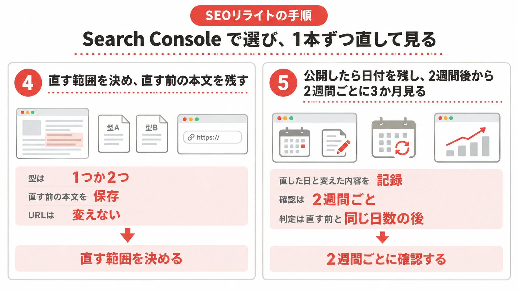 SEOリライトの手順を、直す範囲を決めて本文を残す・2週間ごとに確認するとともに示した図解。