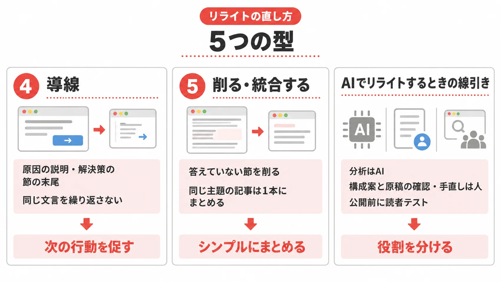 リライトの直し方の型を、導線・削る・統合する・AIで直すときの線引きとともに示した図解。