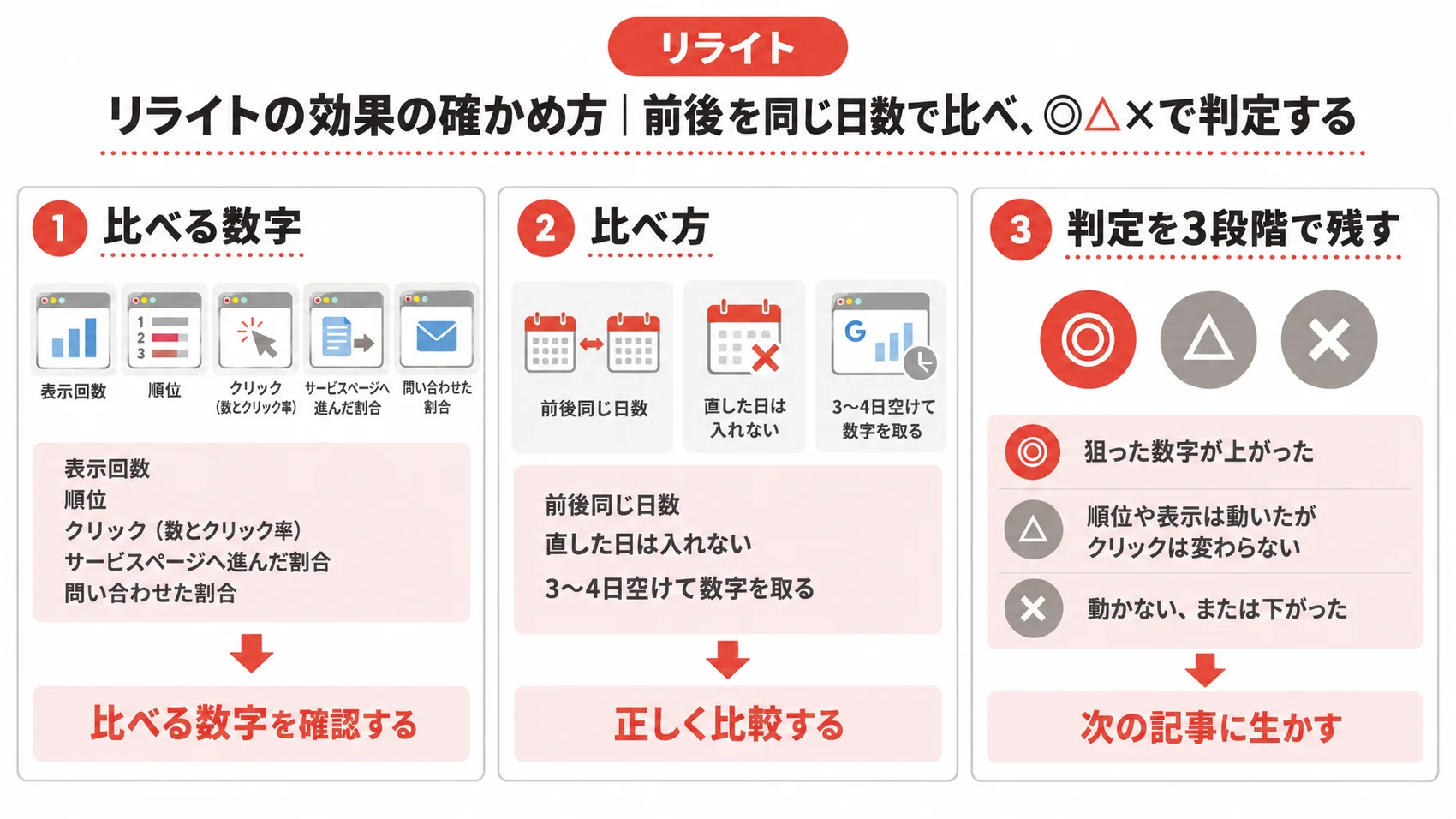 リライトの効果の確かめ方を、比べる数字・比べ方・3段階の判定とともに示した図解。