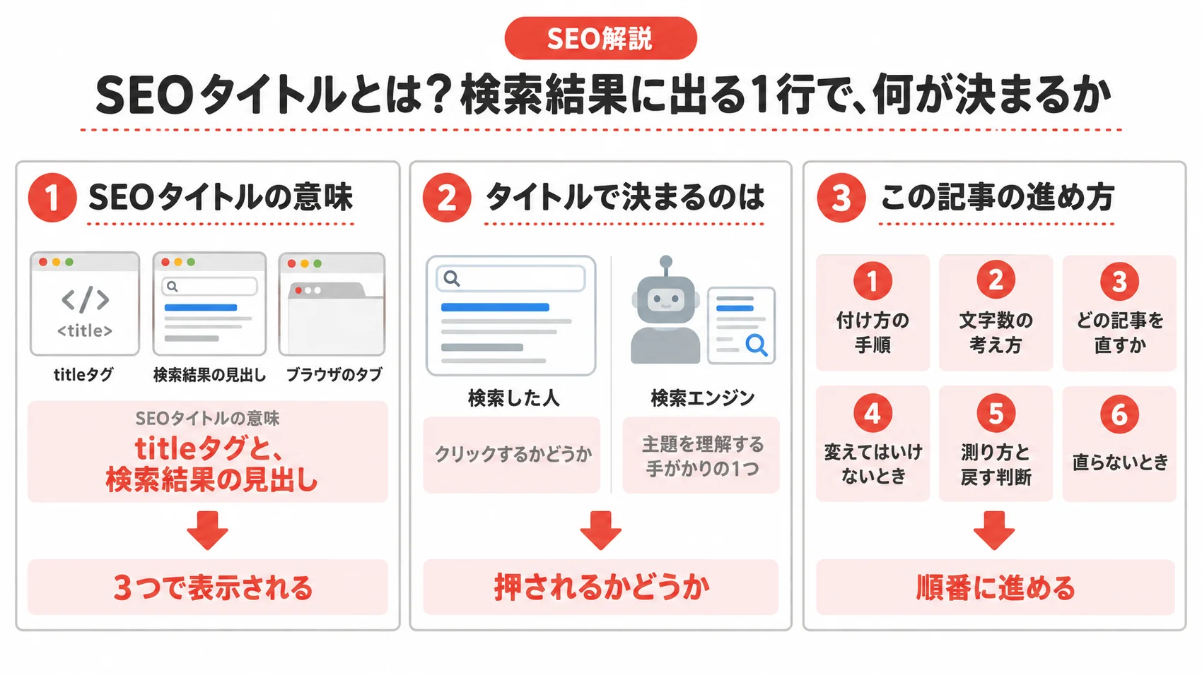 SEOタイトルの意味、タイトルで決まるのは、この記事の進め方を示した図解。
