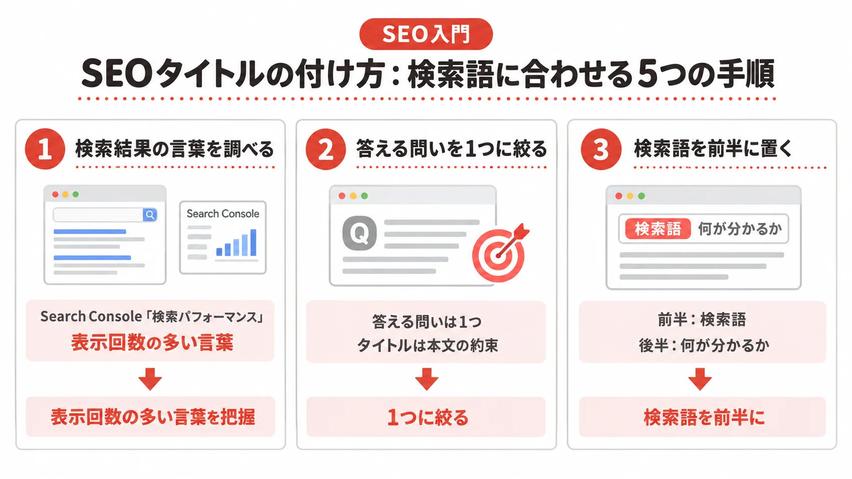 SEOタイトルの付け方を、検索結果の言葉を調べる、答える問いを1つに絞る、検索語を前半に置くの3つの手順とともに示した図解。