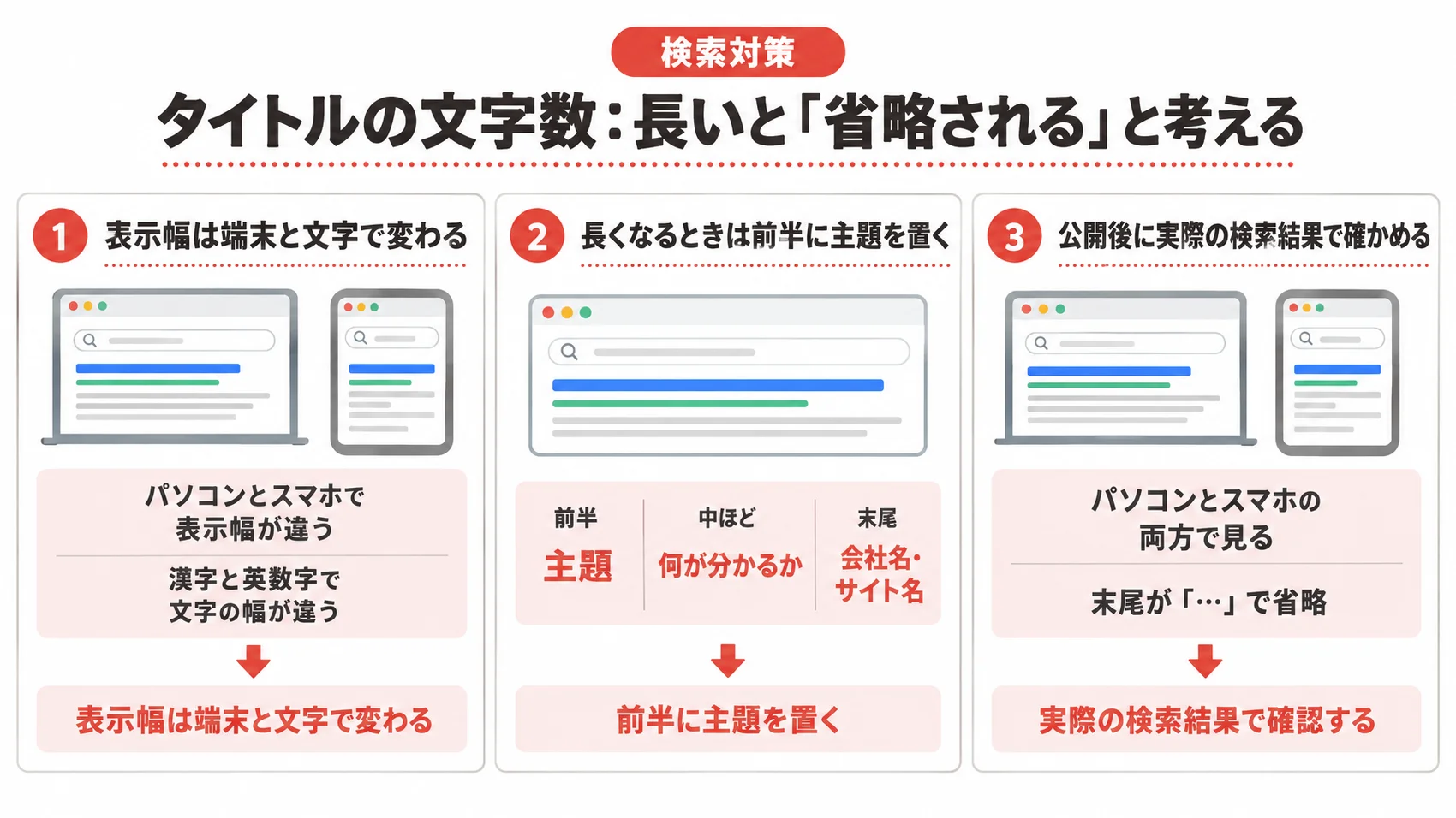 検索対策に関する図解で、表示幅の違いや前半に主題を置くこと、実際の検索結果の確認を示している。