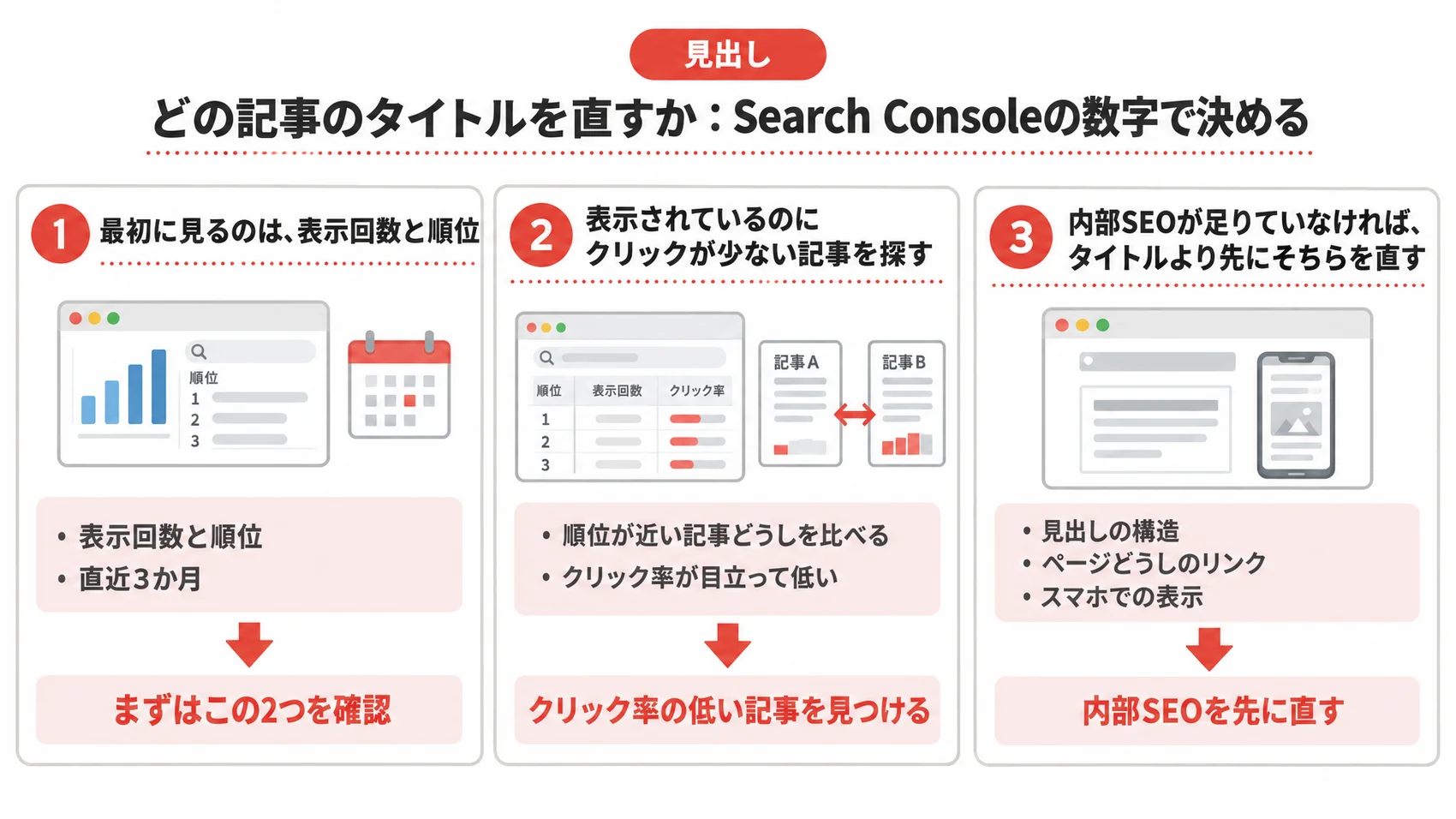 Search Consoleの数字で記事のタイトルを見直す方法を、表示回数と順位、クリック率の低い記事を探す手順とともに示した図解。