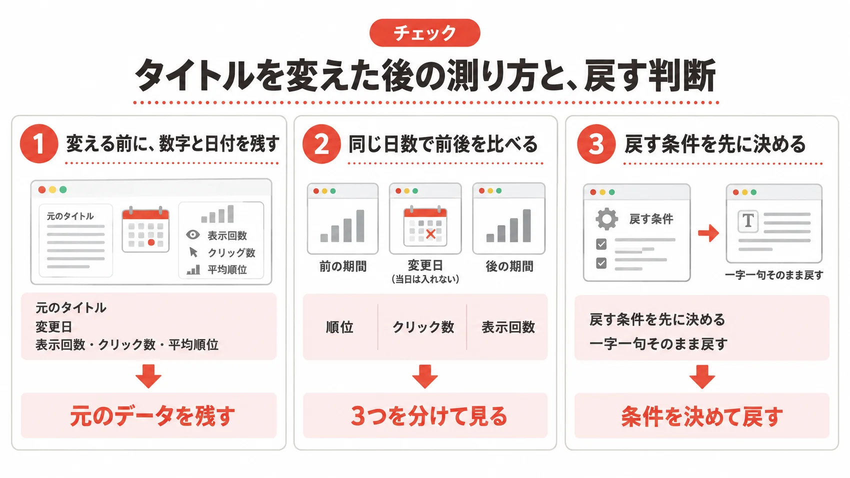 タイトルを変えた後の測り方と戻す判断を示した図解で、元のデータを残す、3つを分けて見る、条件を決めて戻すの3つの項目が含まれている。