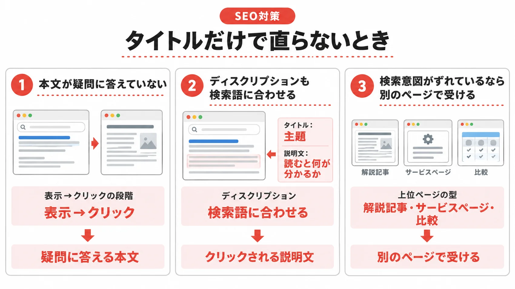 SEO対策に関する図解で、タイトルだけで直らないときの3つのポイントを示している。