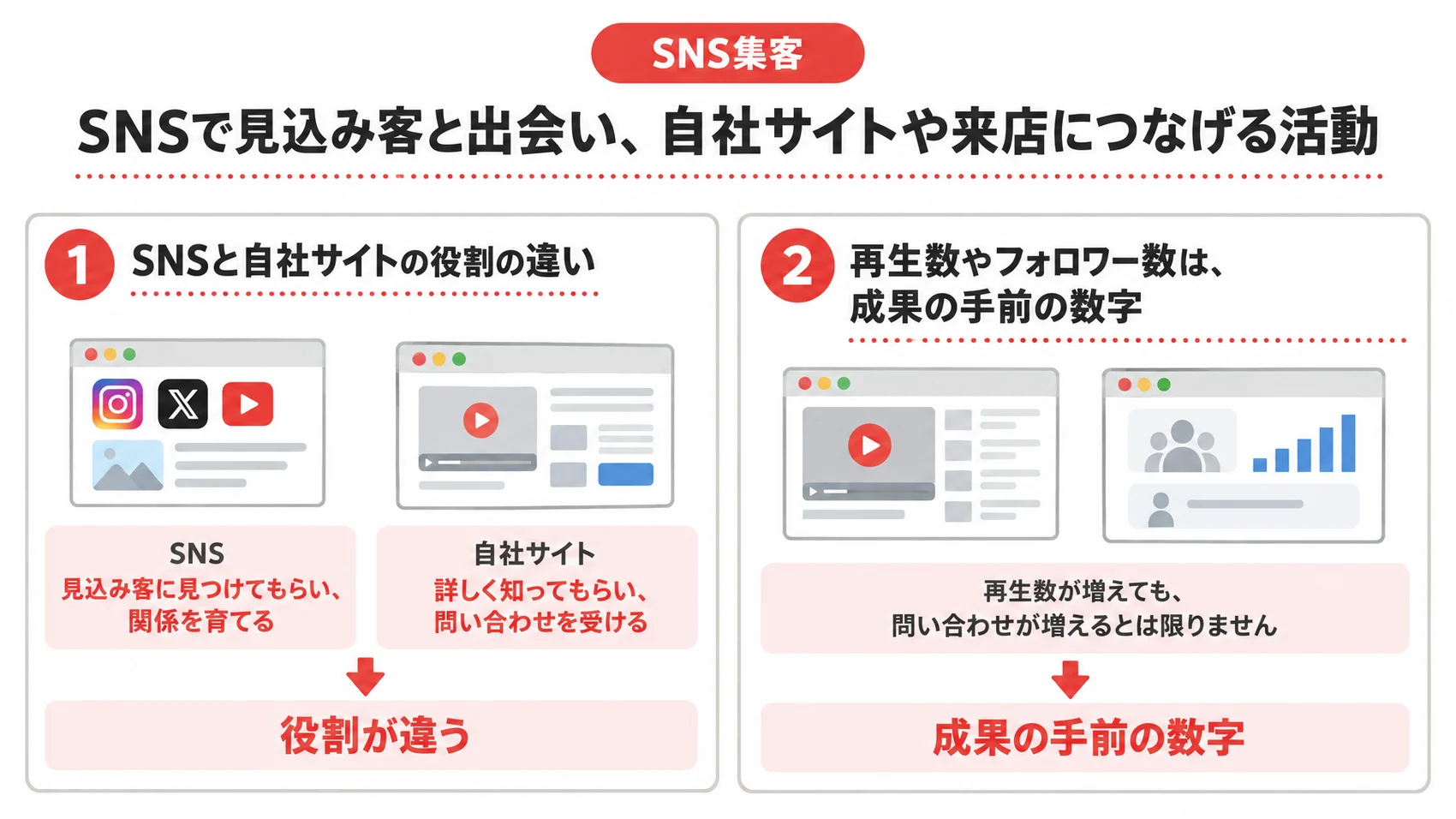 SNSと自社サイトの役割の違いを、再生数やフォロワー数が成果の手前の数字であることとともに示した図解。