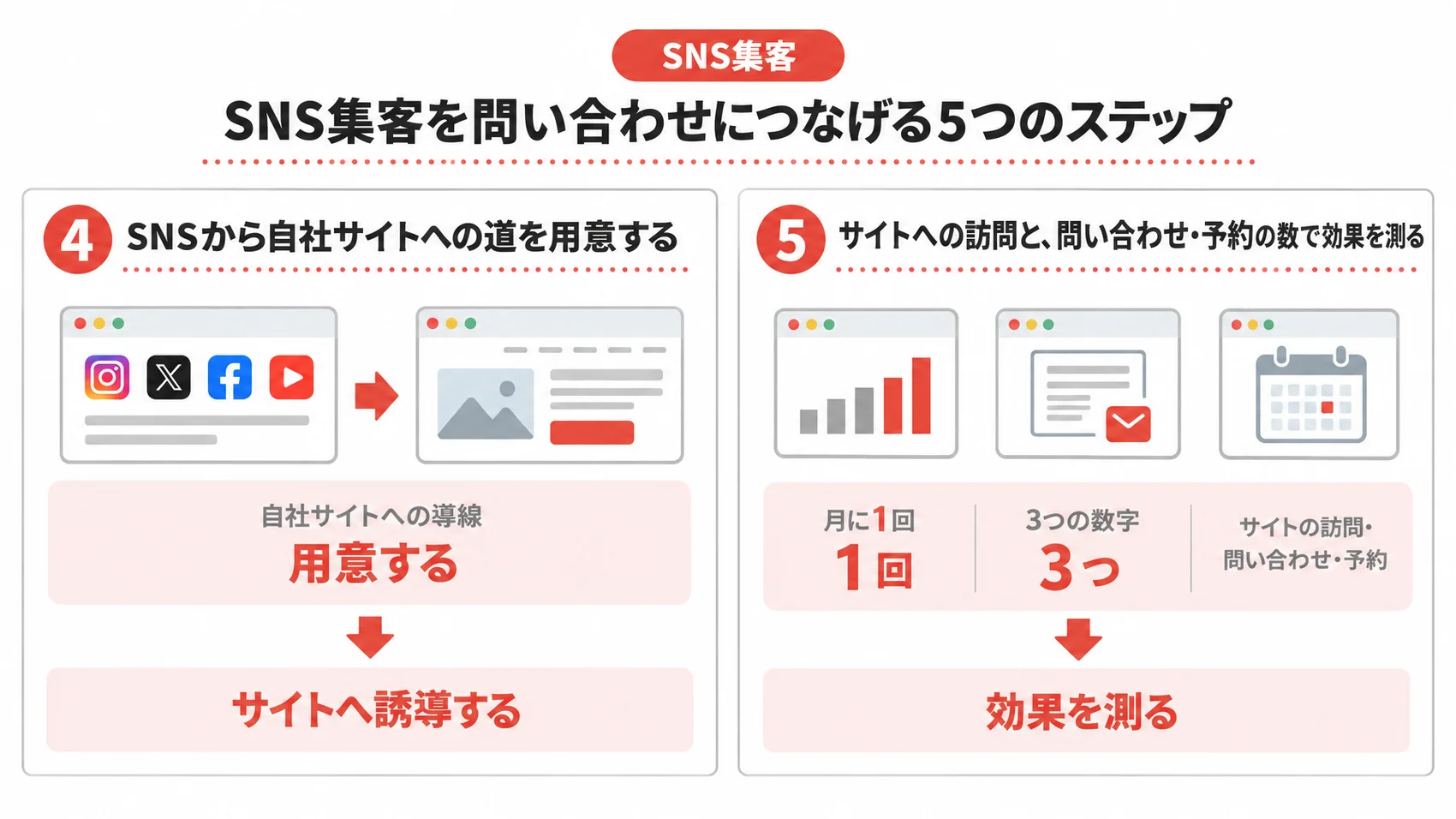 SNS集客を問い合わせにつなげるステップの4つ目と5つ目を、サイトへの道、効果の測り方とともに示した図解。