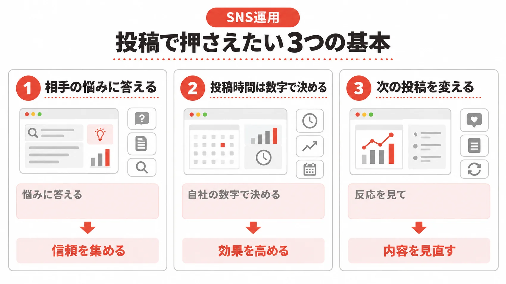 投稿で押さえたい3つの基本を、悩みに答えること、時間を数字で決めること、反応を見て変えることとともに示した図解。