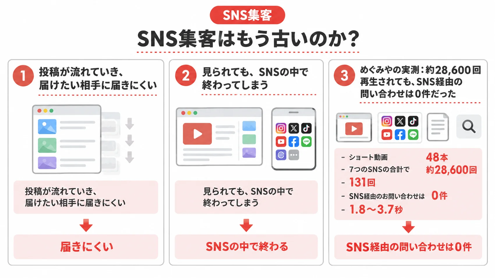 SNS集客はもう古いのかという問いを、投稿の届きにくさ、SNSの中で終わること、めぐみやの実測とともに示した図解。
