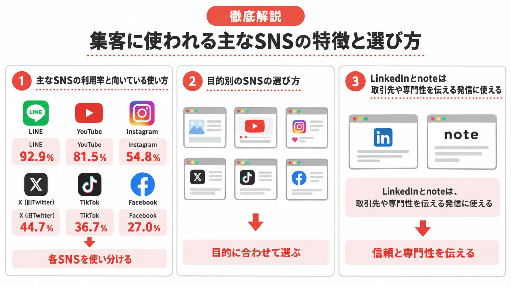 主なSNSの特徴と選び方を、6つのSNSの利用率、目的別の選び方とともに示した図解。