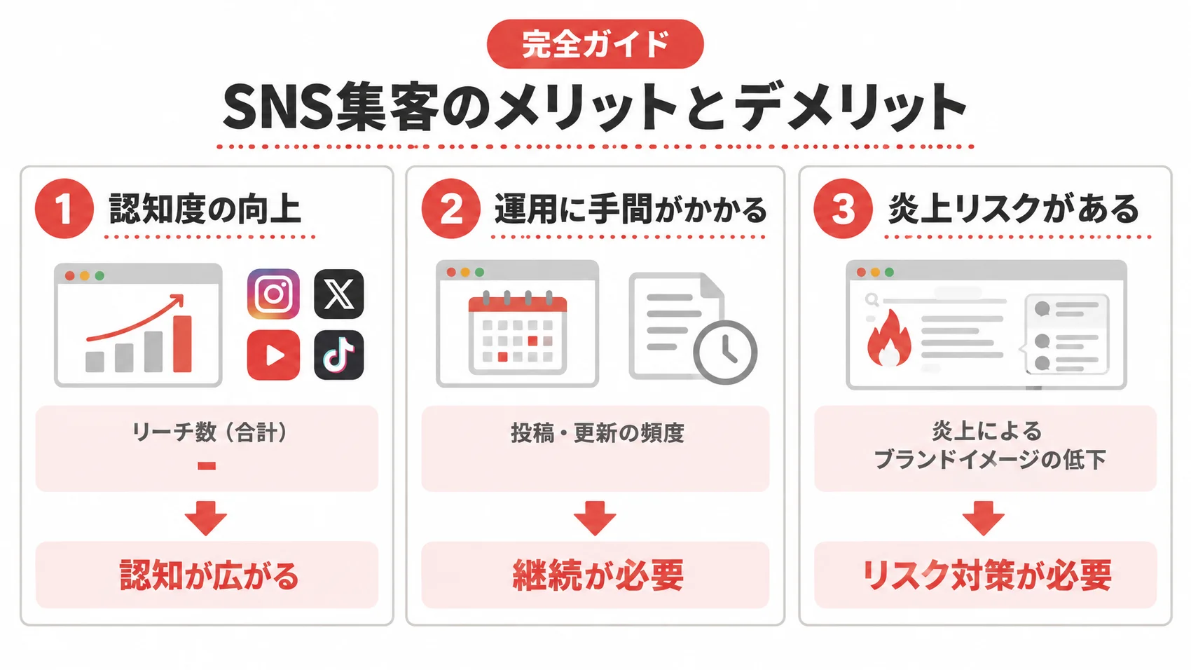 SNS集客のメリットとデメリットを、認知の広がり、運用の手間、炎上のリスクとともに示した図解。