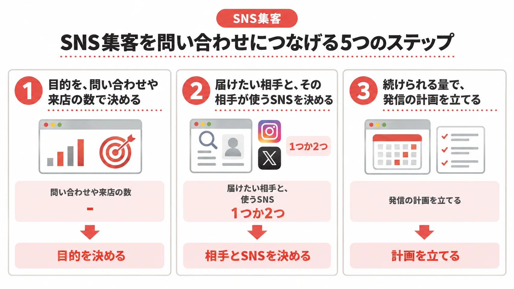 SNS集客を問い合わせにつなげるステップの1〜3つ目を、目的、相手とSNS、発信の計画とともに示した図解。
