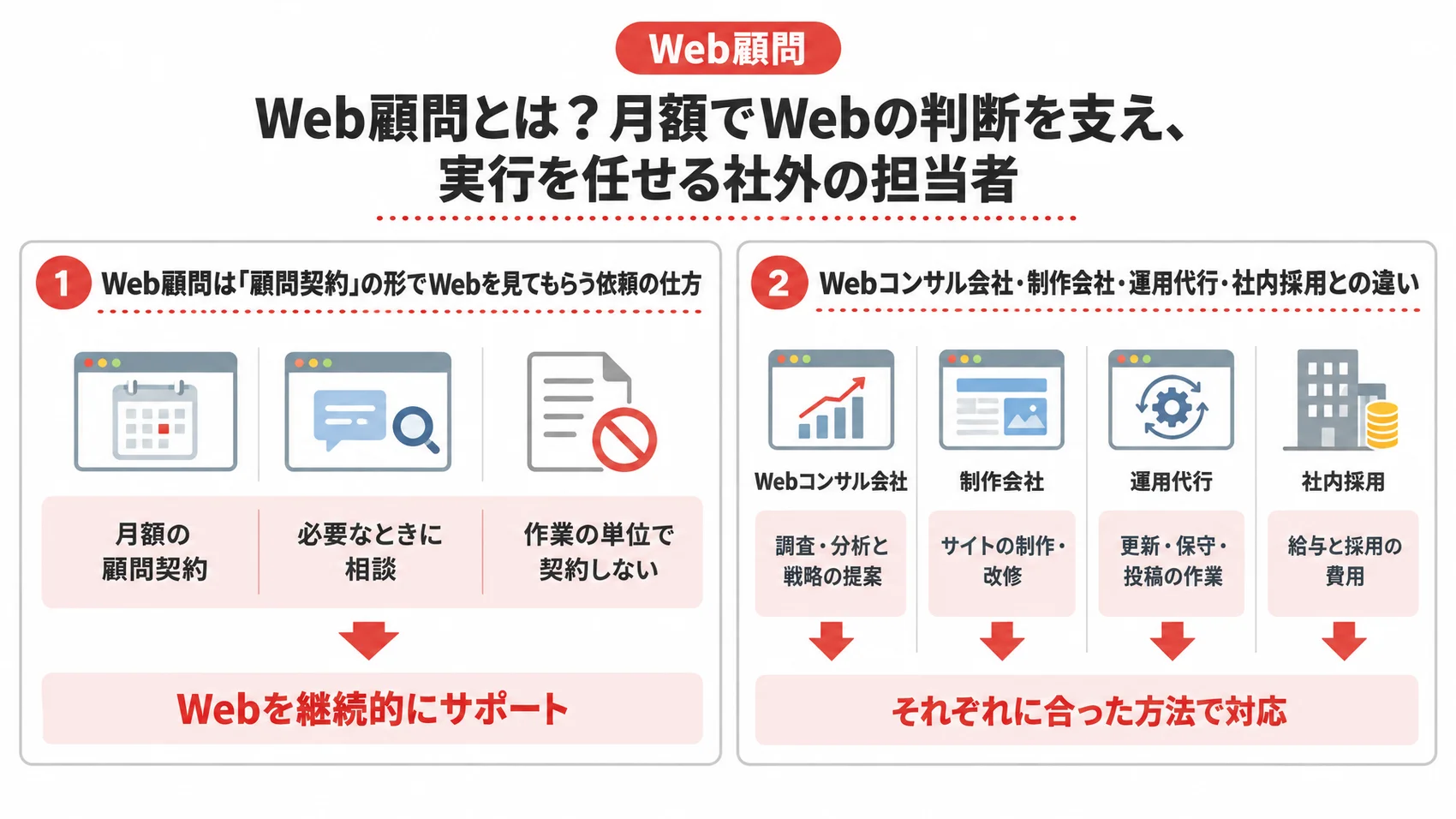 Web顧問は月額でWebを支える仕組みを示した図解で、顧問契約、必要なときに相談、Webコンサル会社の役割を説明している。
