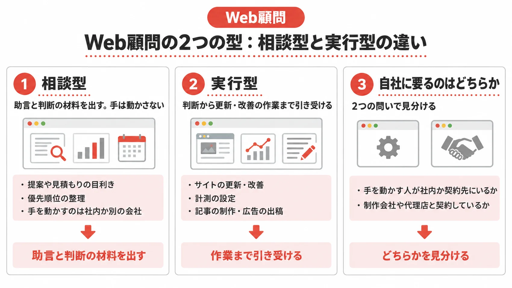 Web顧問の2つの型:相談型と実行型の違いを示した図解で、相談型は助言と判断の材料を出し、実行型は作業まで引き受ける。
