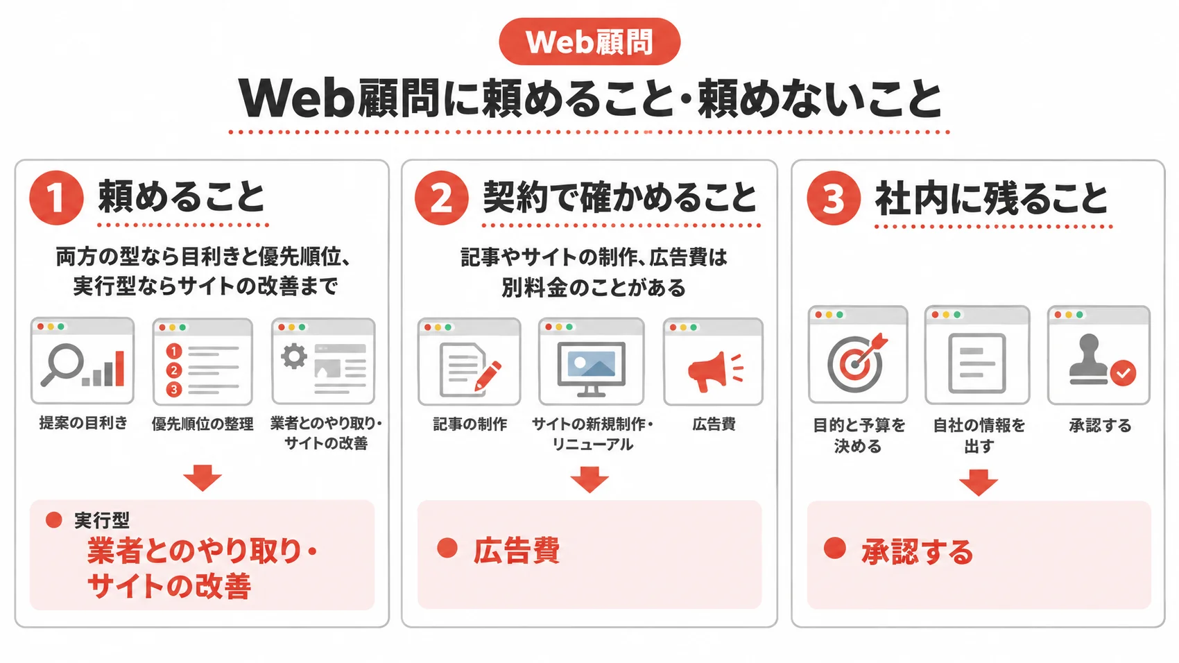 Web顧問に頼めること・頼めないことを示した図解で、頼めること、契約で確認すること、社内に残ることの3つの項目がある。