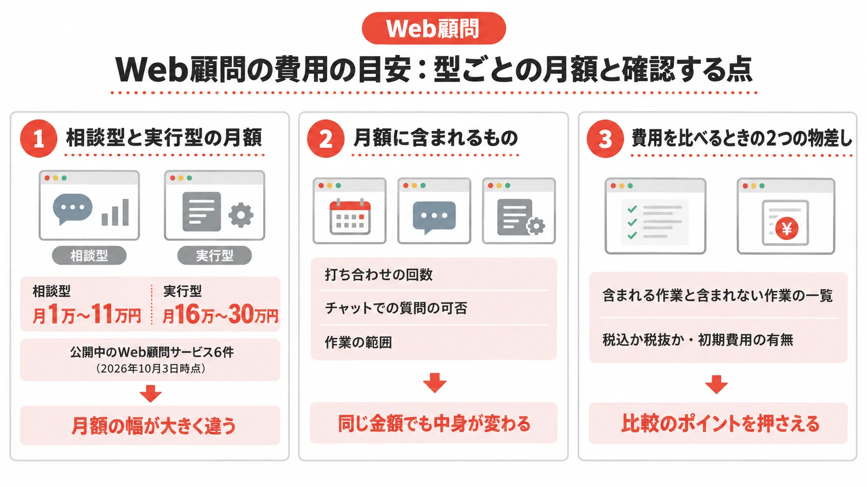 Web顧問の費用の目安を示し、相談型と実行型の月額、月額に含まれるもの、費用の比較ポイントを解説した図解。