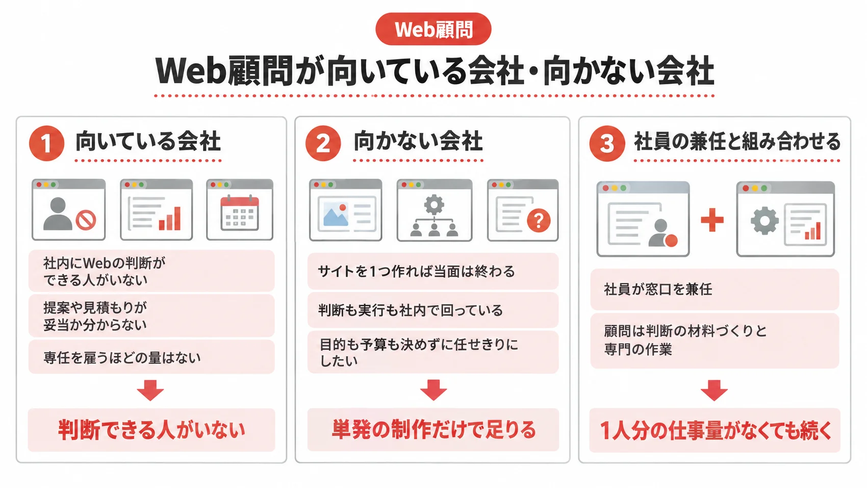 Web顧問が向いている会社・向かない会社を、向いている会社の特徴と向かない会社の特徴、社員の兼任について示した図解。